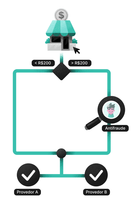 Desenho de uma Orquestração de Fluxos Inteligentes para Cobranças com Antifraude