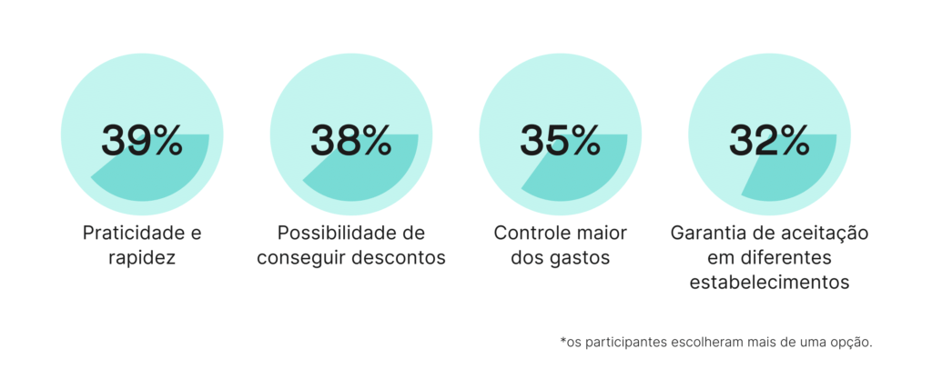 Motivos pelos quais os clientes preferem os meios de pagamento Pix e Dinheiro:
- Praticidade e rapidez (39%)
- Possibilidade de conseguir descontos (38%)
- Controle maior dos gastos (35%)
- Garantia de aceitação em diferentes estabelecimentos (32%)