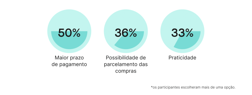 Meios de pagamento | Com as pessoas que mais usam cartões de crédito, os motivos são:Maior prazo de pagamento (50%)
Possibilidade de parcelamento das compras (36%)
Praticidade (33%)