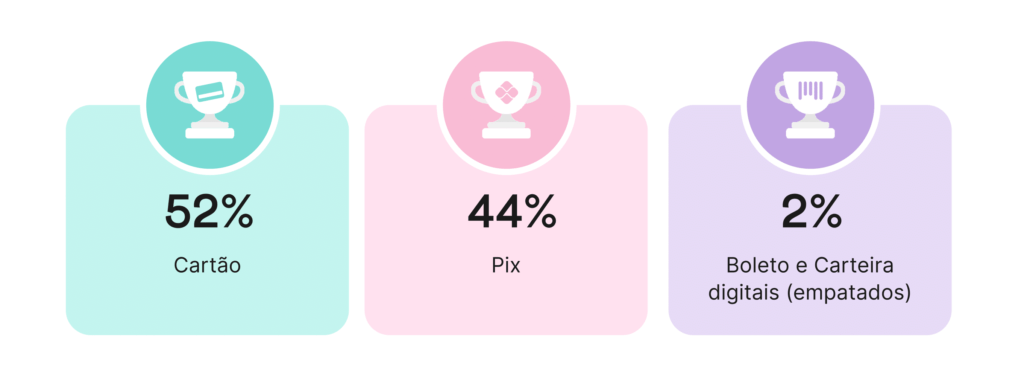 Meios de pagamento | Cartão de Crédito e Pix são os grandes campeões na preferência dos consumidores.